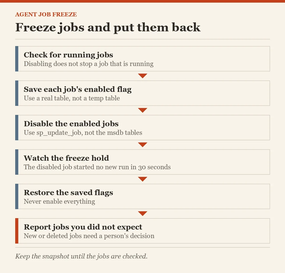 Freeze jobs and put them back