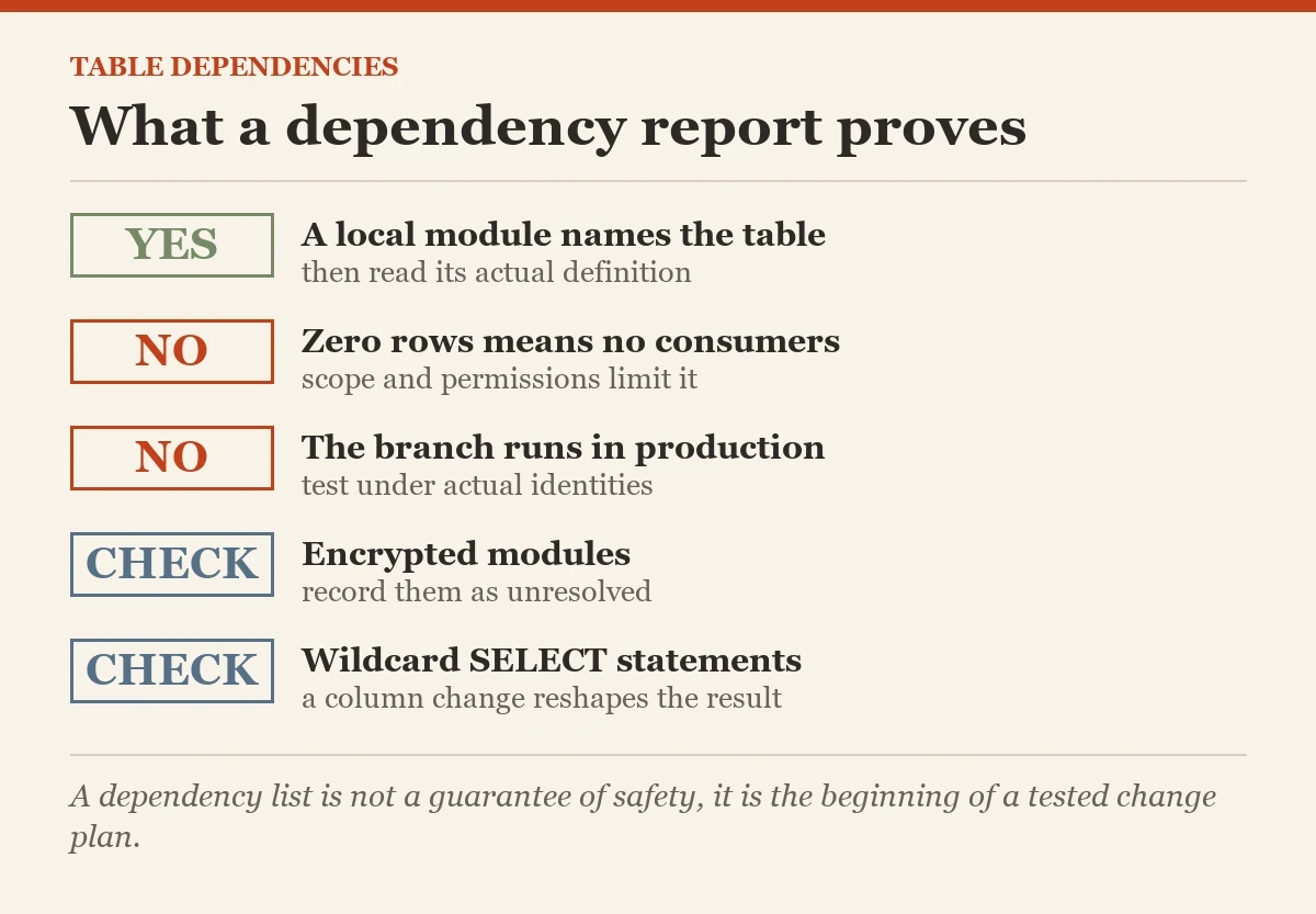 What a dependency report proves: a checklist on the depends on a table