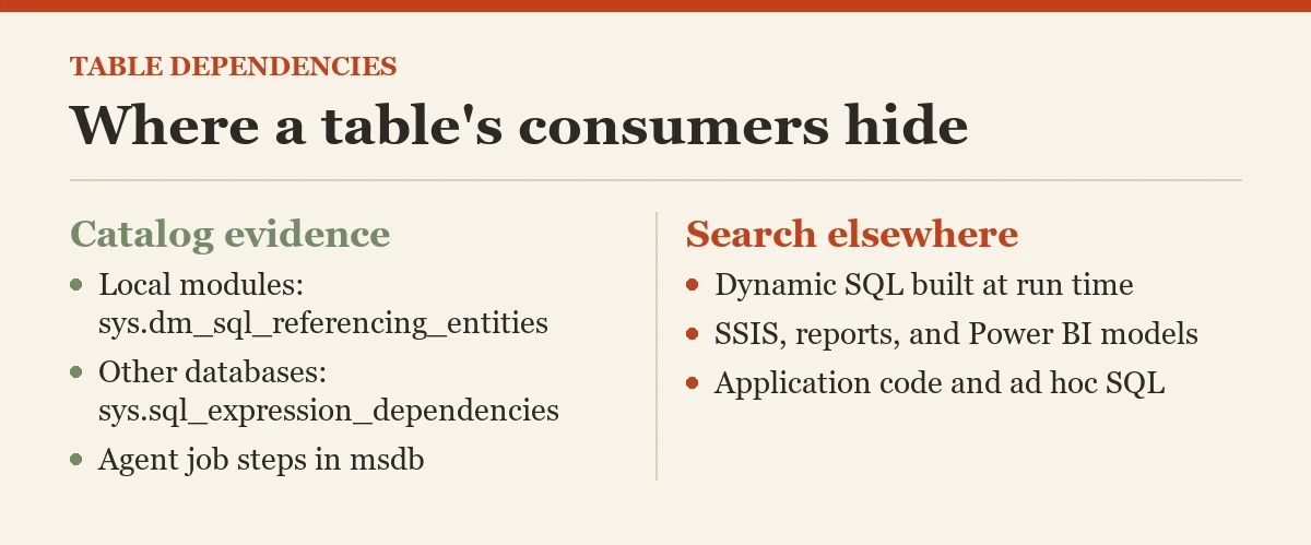 Where a table's consumers hide: a diagram about the depends on a table