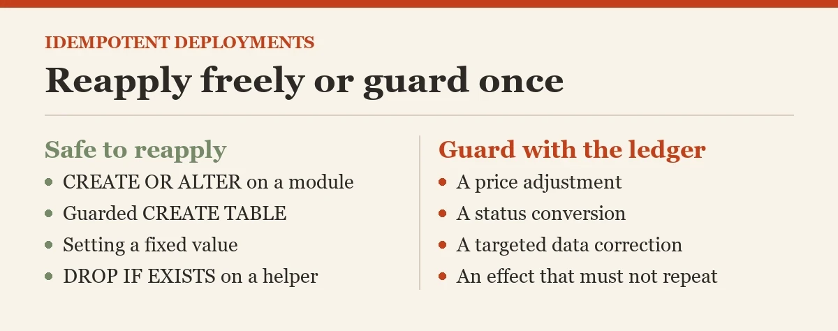 Reapply freely or guard once: a checklist on the idempotent deployment scripts