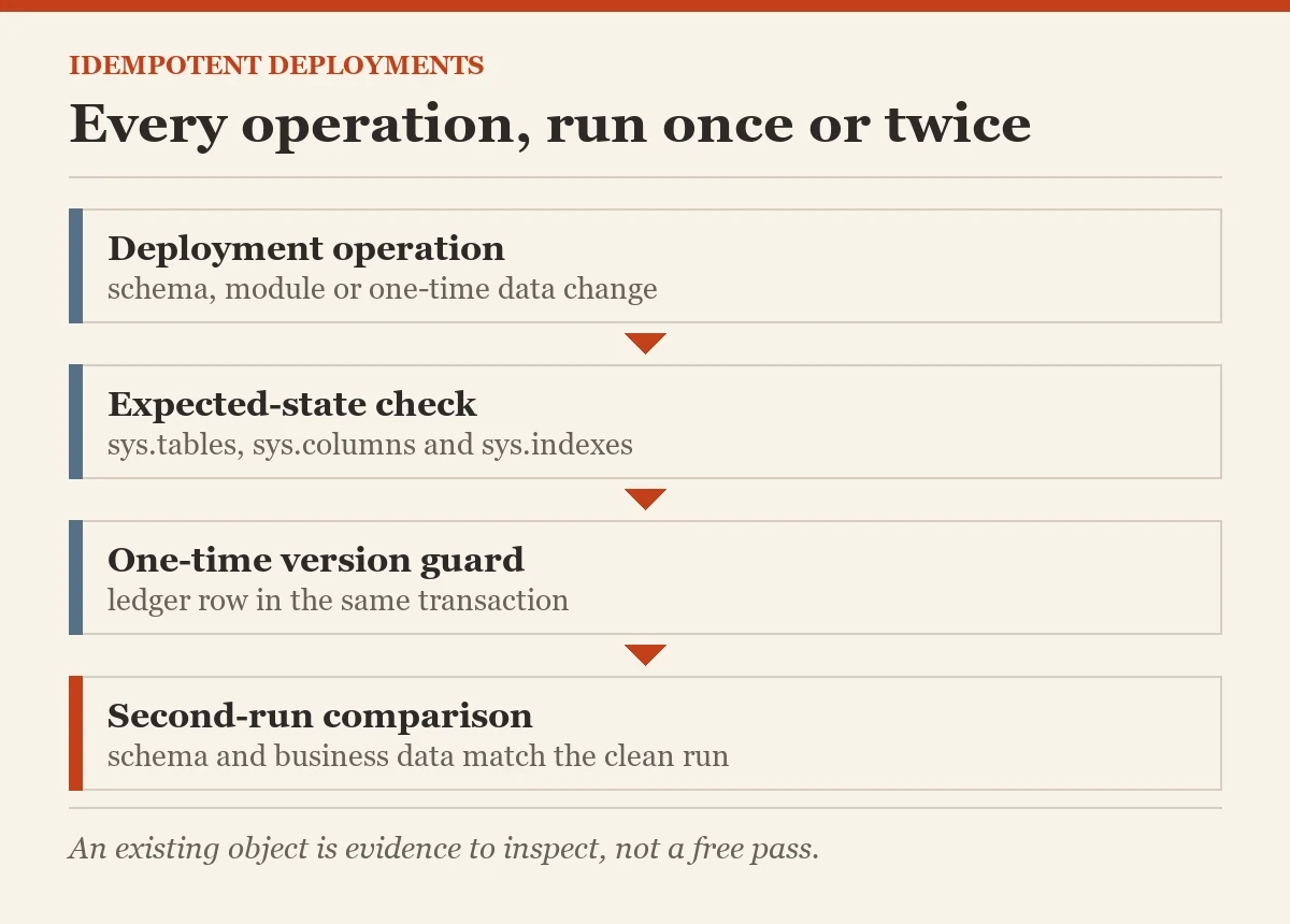 Every operation, run once or twice: a diagram about the idempotent deployment scripts