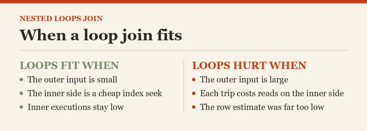 When a loop join fits