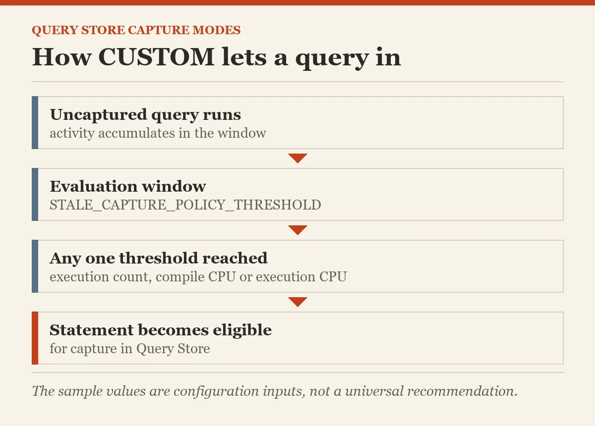 How CUSTOM lets a query in: a diagram about the capture mode