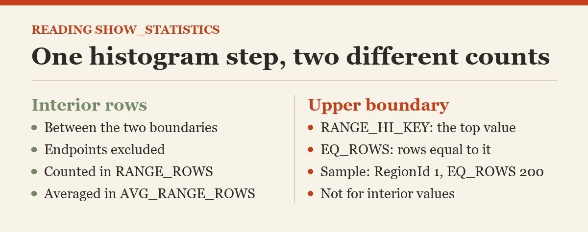 One histogram step, two different counts: a diagram about the SHOW_STATISTICS