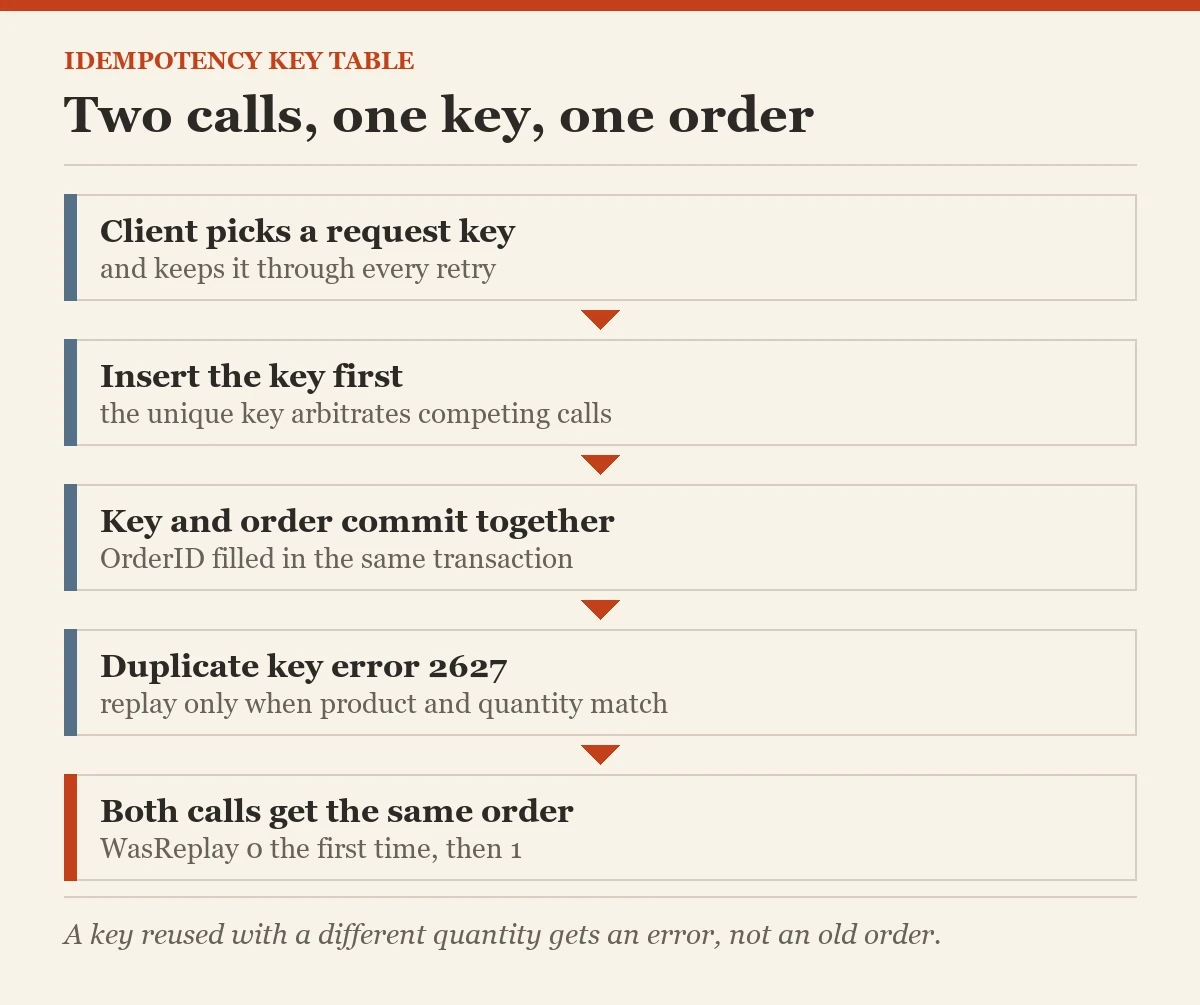 Two calls, one key, one order: a diagram about the idempotency key