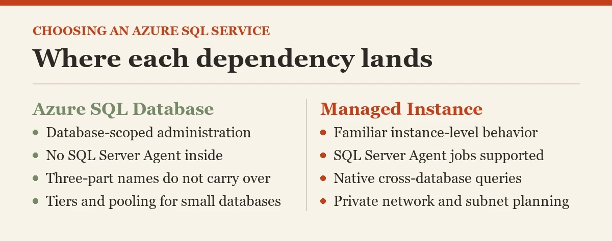 Where each dependency lands: a diagram about the Azure SQL database or managed instance