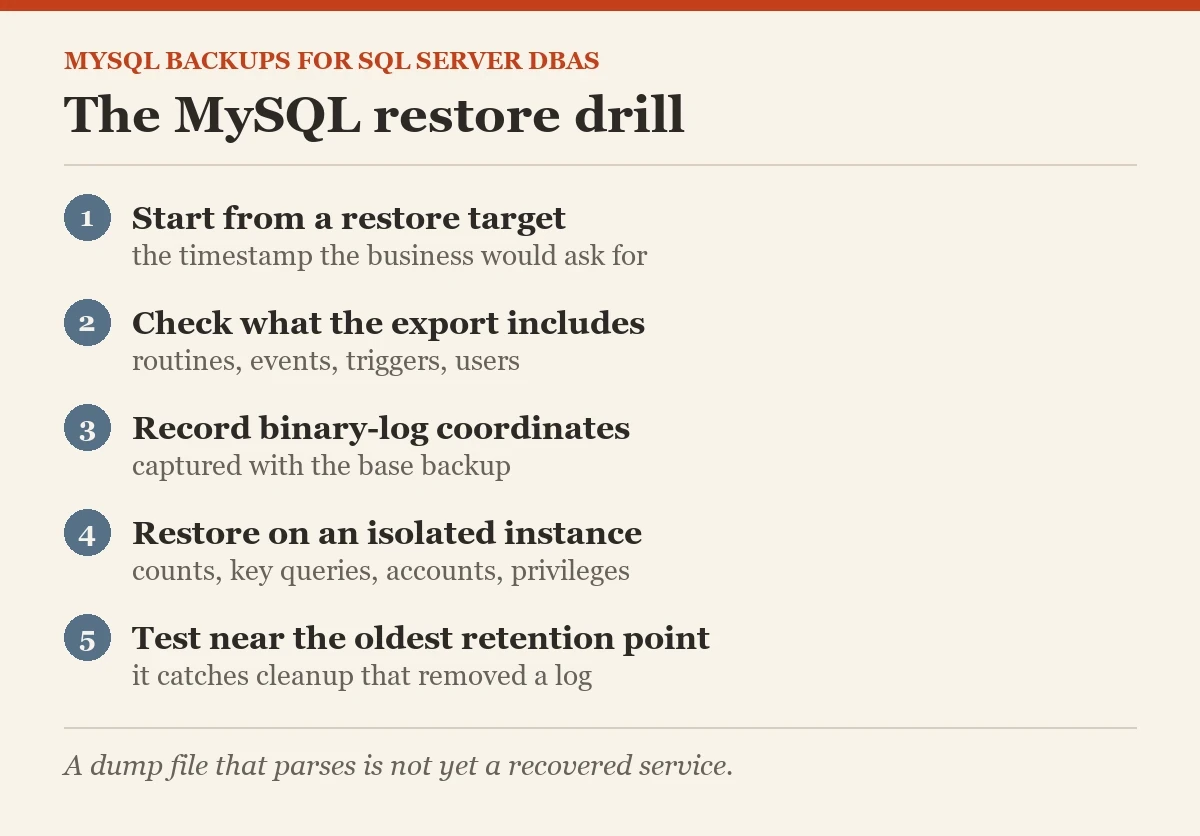 The MySQL restore drill: a checklist on the backing up MySQL