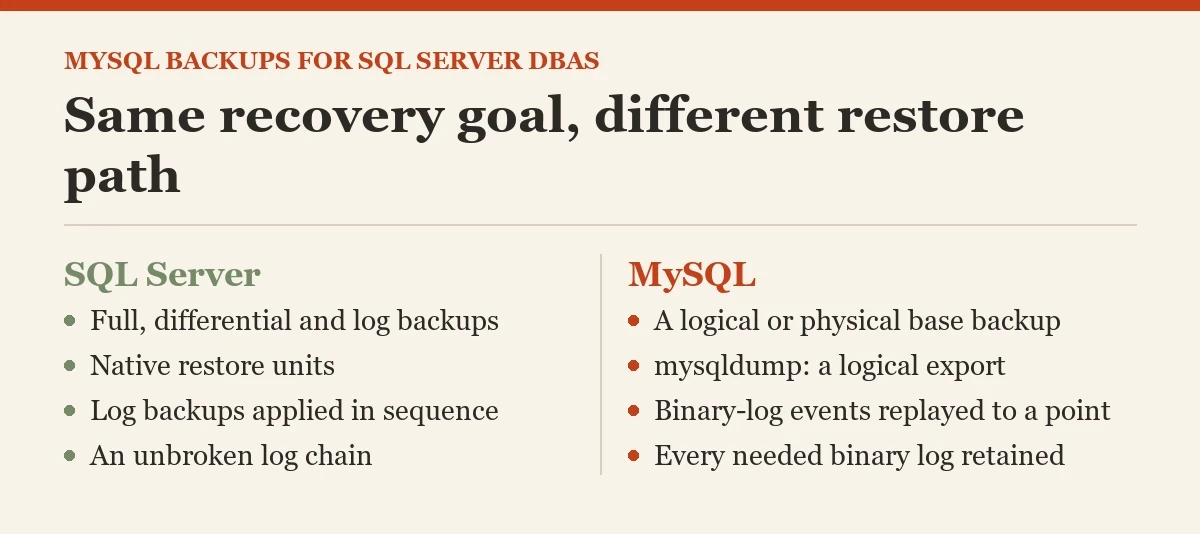 Same recovery goal, different restore path: a diagram about the backing up MySQL