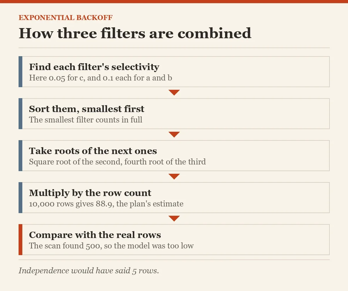 How three filters are combined