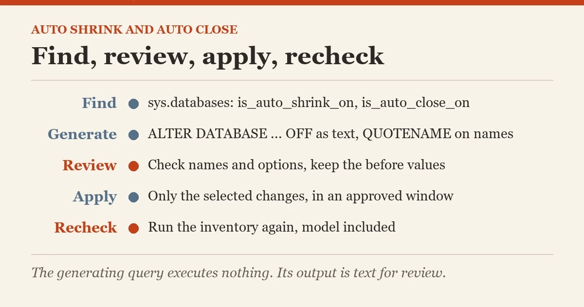 Find, review, apply, recheck: a diagram about the auto shrink