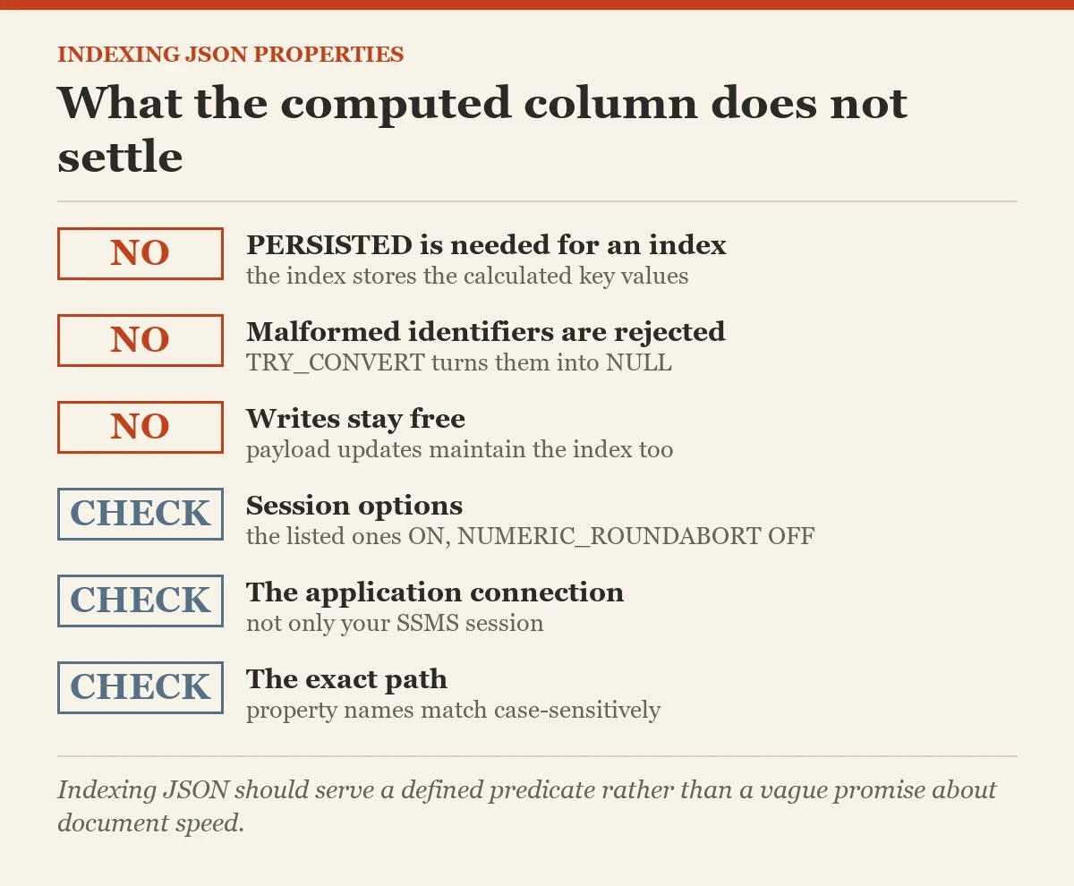 What the computed column does not settle: a checklist on the indexing JSON