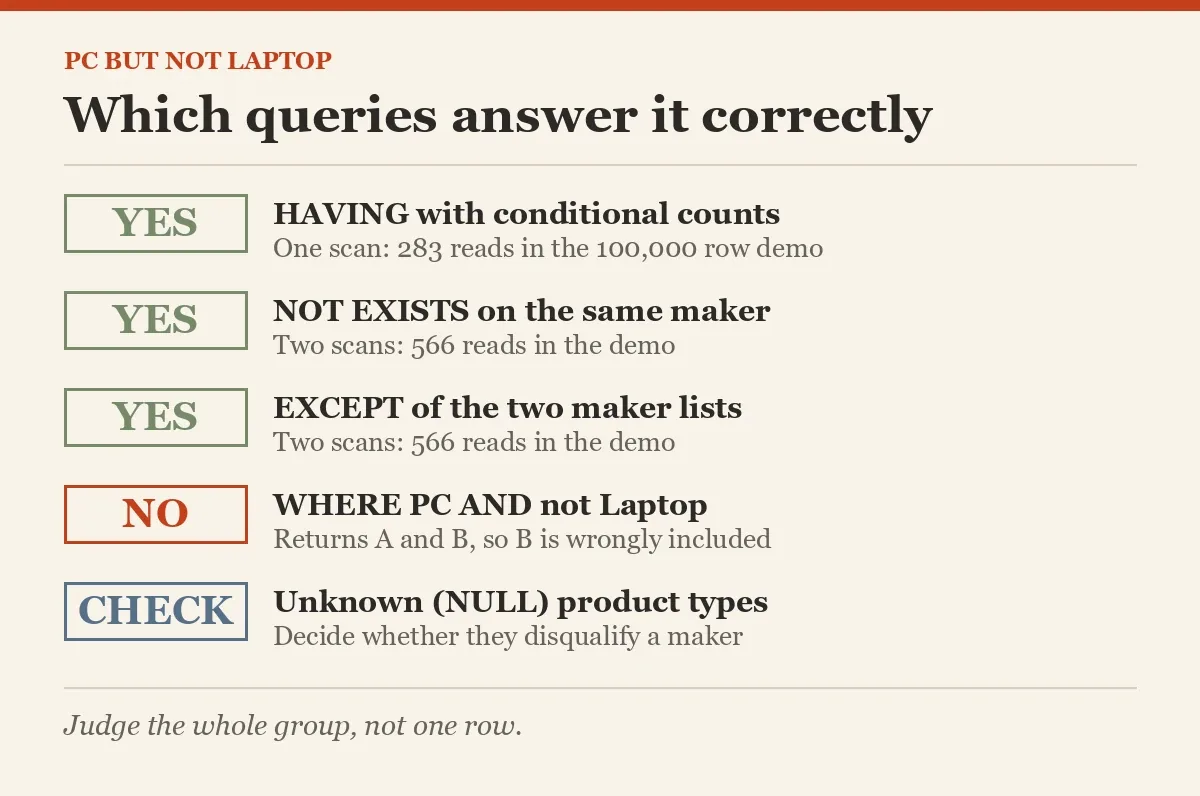 Which queries answer it correctly