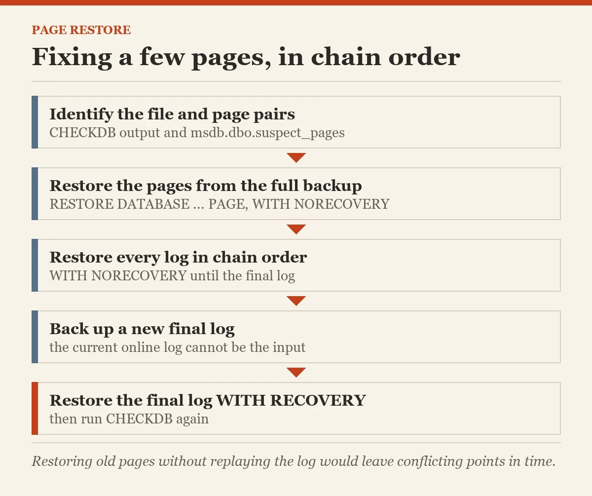 Fixing a few pages, in chain order: a diagram about the page restore