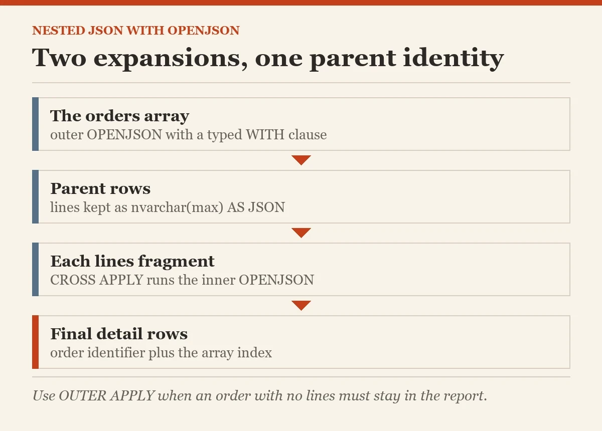 Two expansions, one parent identity: a diagram about the nested JSON