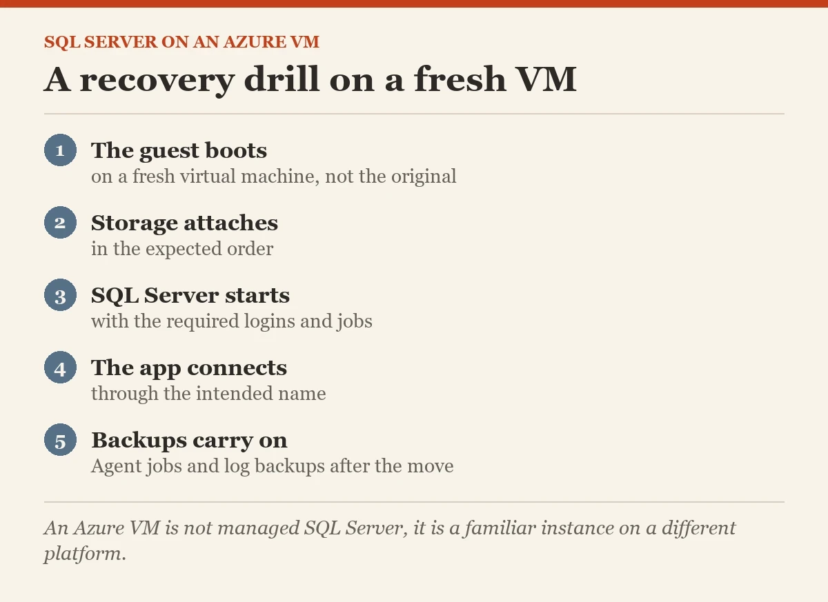 A recovery drill on a fresh VM: a checklist on the SQL Server on an Azure virtual machine