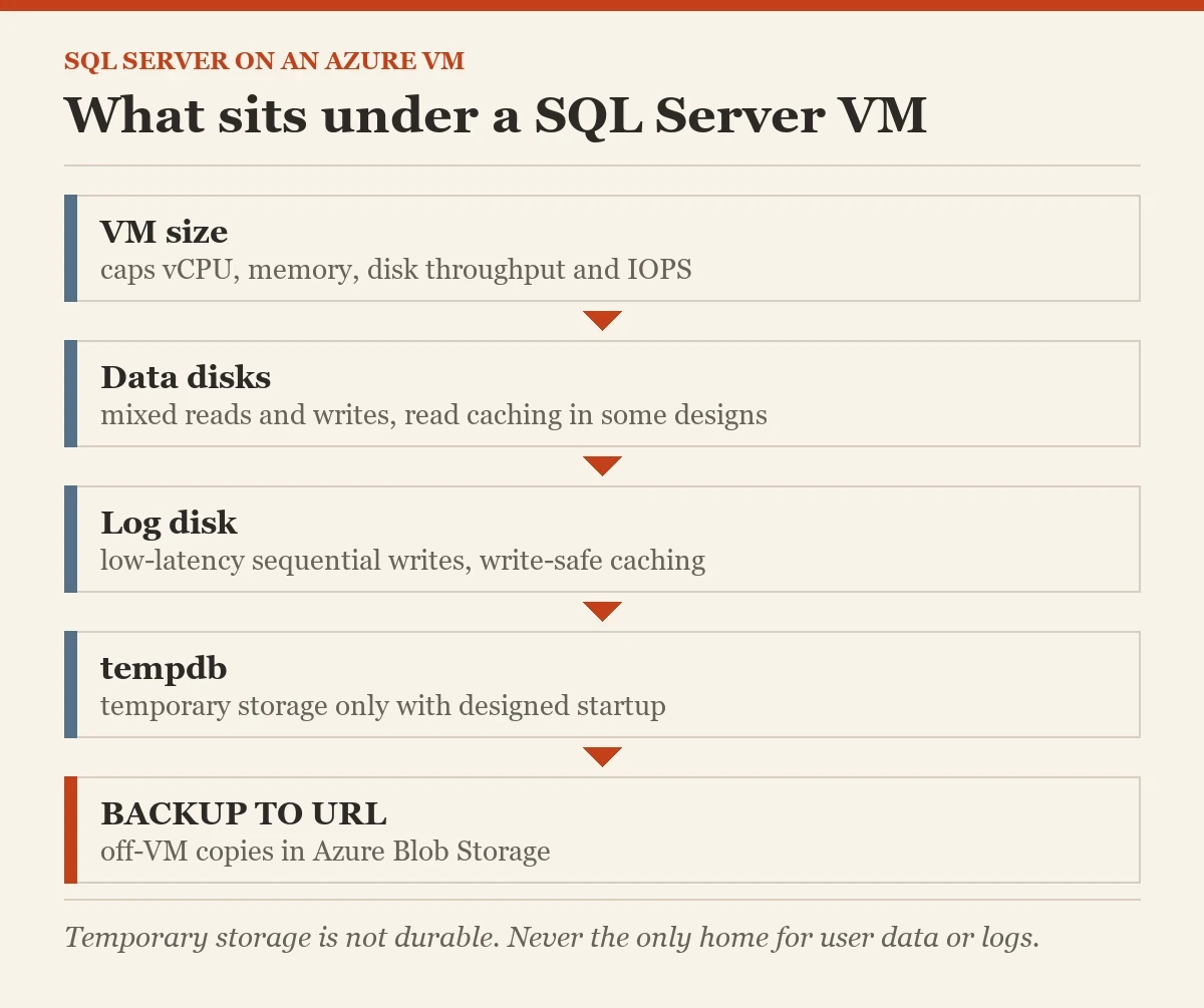 What sits under a SQL Server VM: a diagram about the SQL Server on an Azure virtual machine