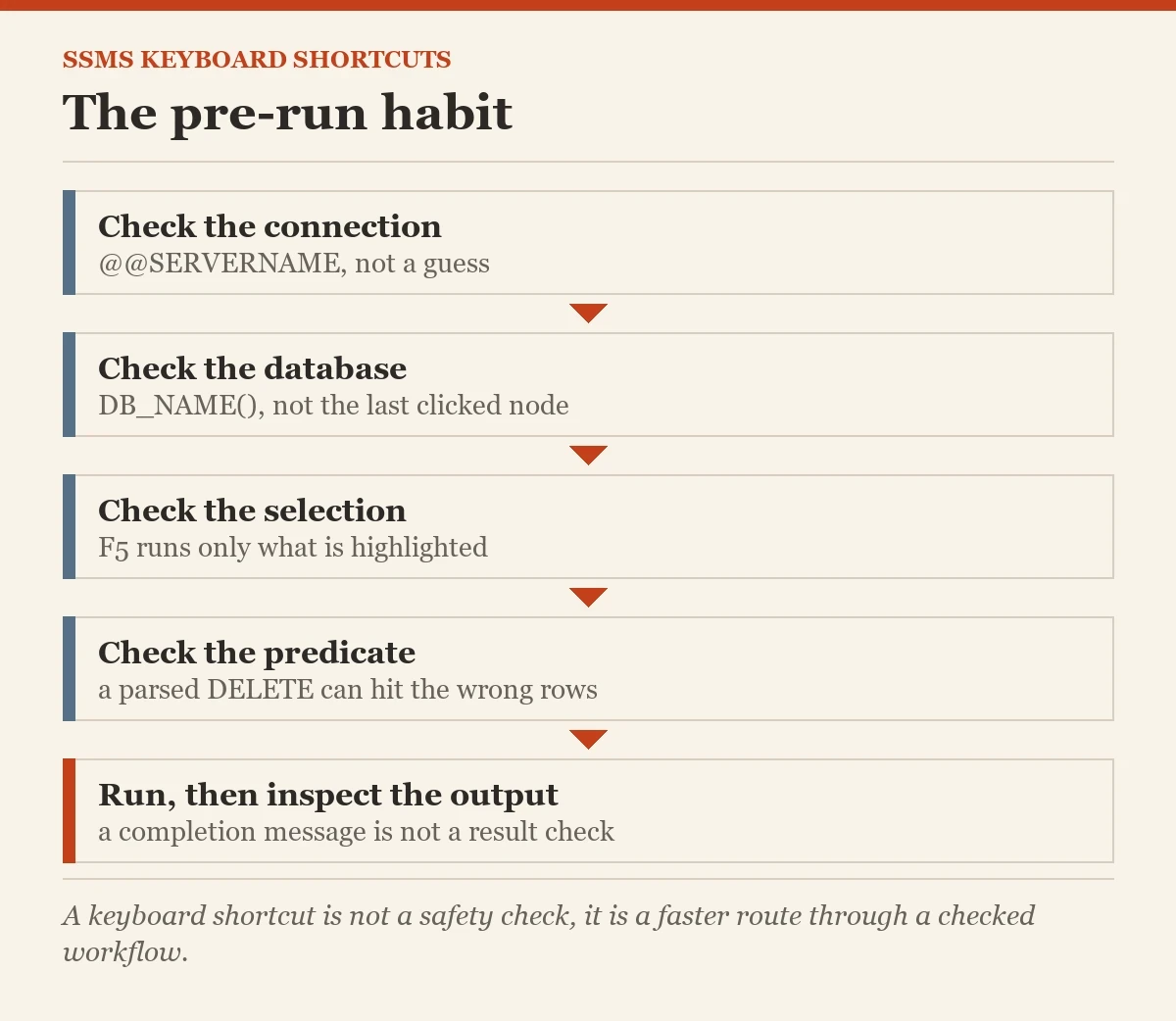 The pre-run habit: a checklist on the SSMS keyboard shortcuts