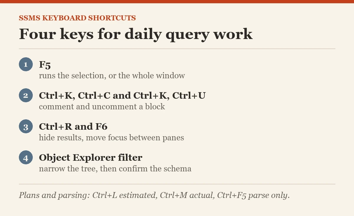 Four keys for daily query work: a diagram about the SSMS keyboard shortcuts