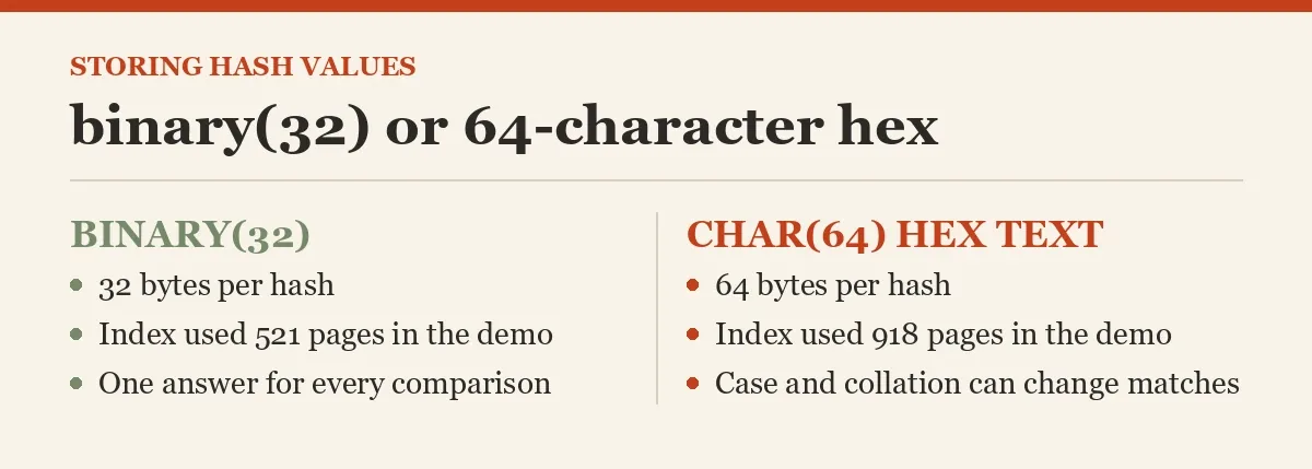 binary(32) or 64-character hex