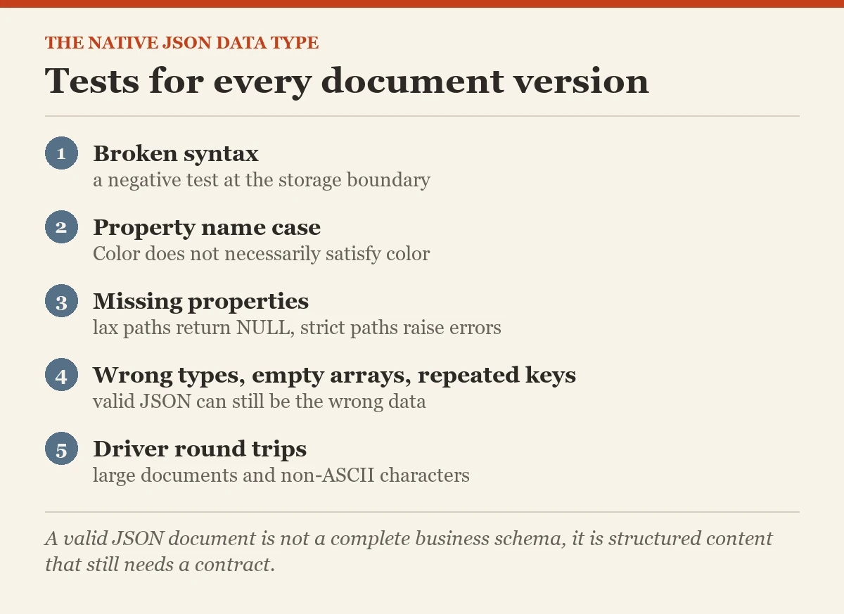 Tests for every document version: a checklist on the JSON data type