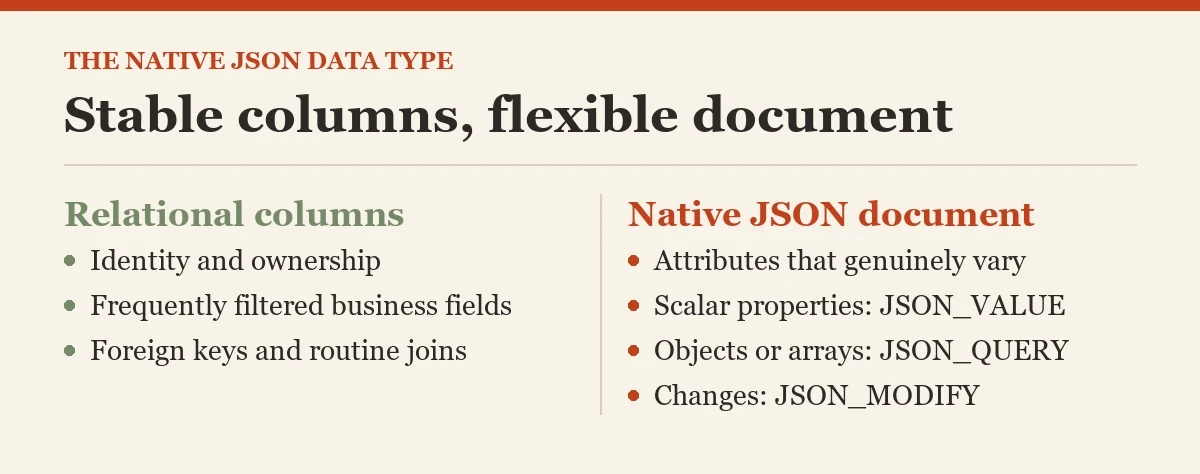 Stable columns, flexible document: a diagram about the JSON data type