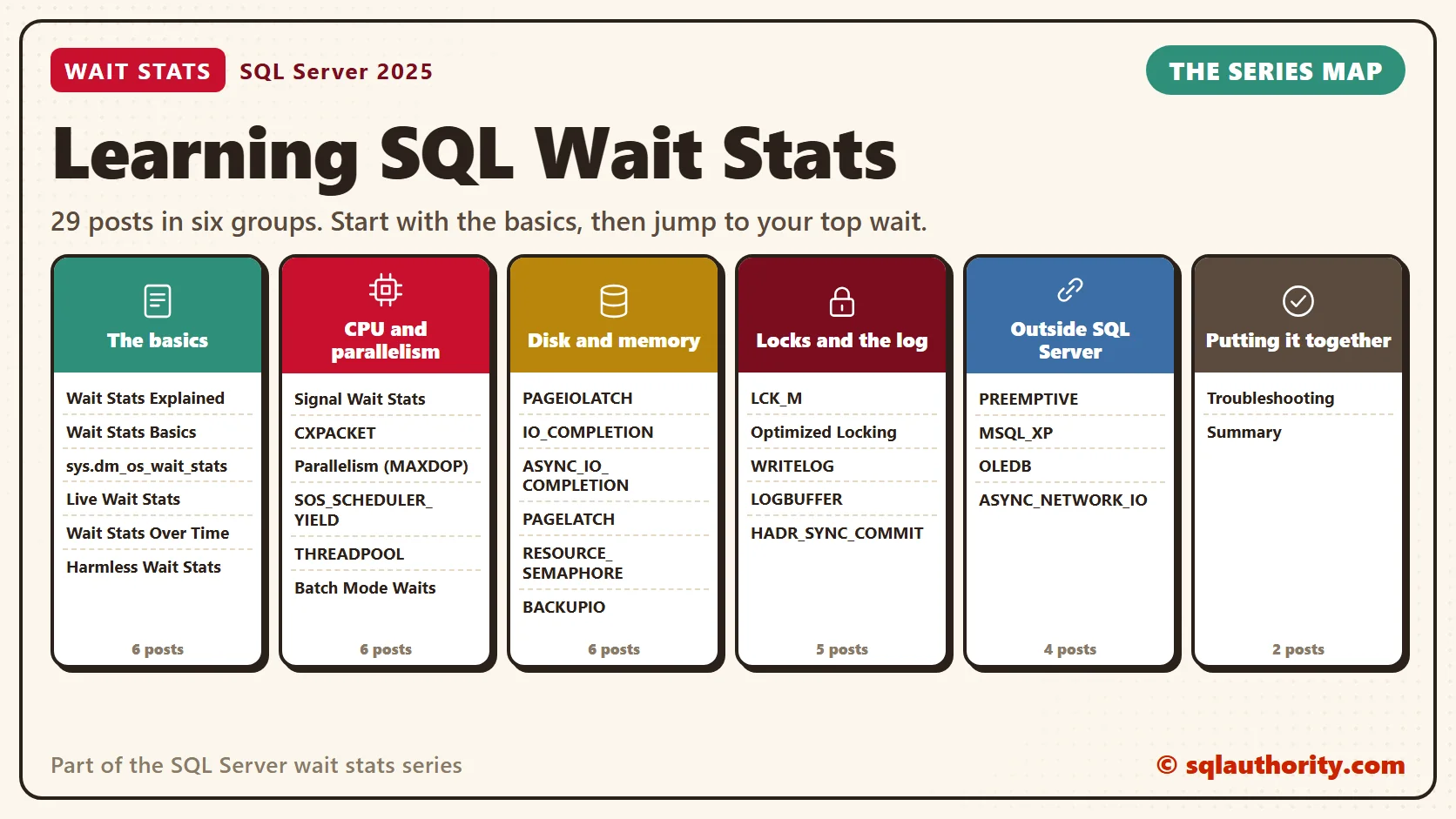 Series map of Learning SQL Wait Stats: 29 posts in six groups. The basics; CPU and parallelism; disk and memory; locks and the log; outside SQL Server; putting it together, with every post name listed under its group