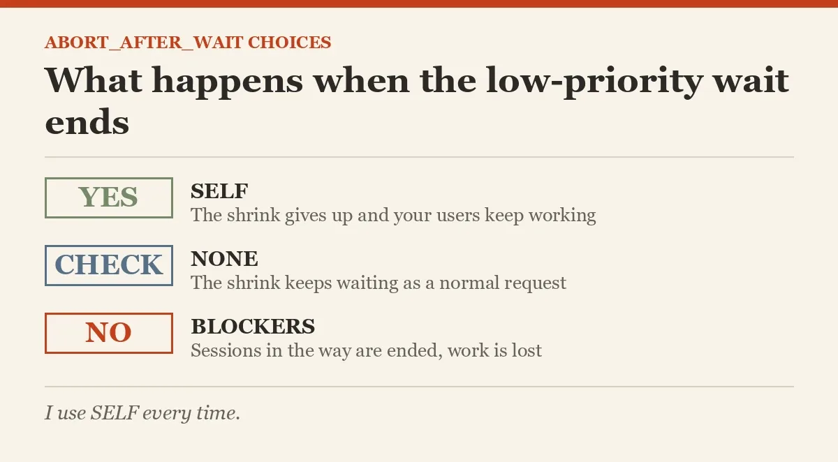 What happens when the low-priority wait ends