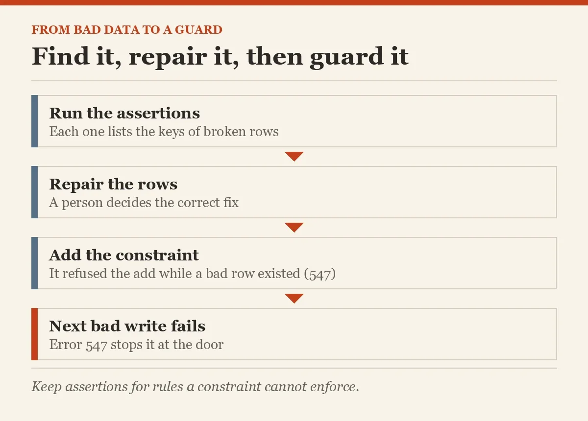 Find it, repair it, then guard it