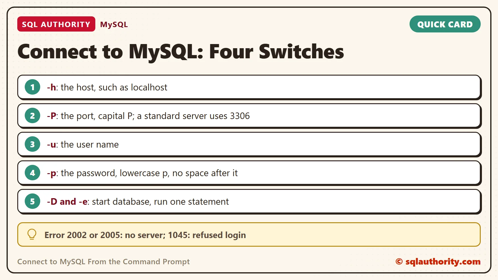 Card titled Connect to MySQL: Four Switches: -h: the host, such as localhost; -P: the port, capital P; a standard server uses 3306; -u: the user name; -p: the password, lowercase p, no space after it; -D and -e: start database, run one statement. Tip: Error 2002 or 2005: no server; 1045: refused login.
