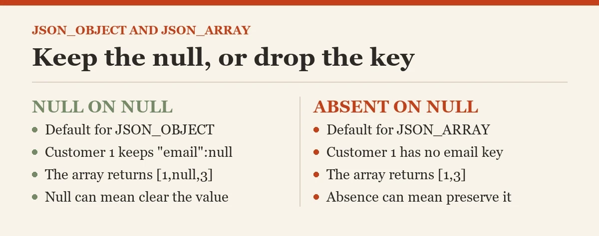 Keep the null, or drop the key: a checklist on the JSON_OBJECT