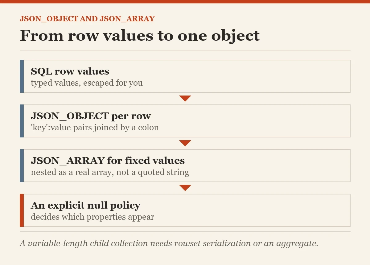 From row values to one object: a diagram about the JSON_OBJECT