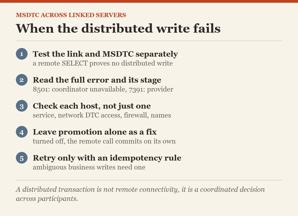 When the distributed write fails: a checklist on the MSDTC