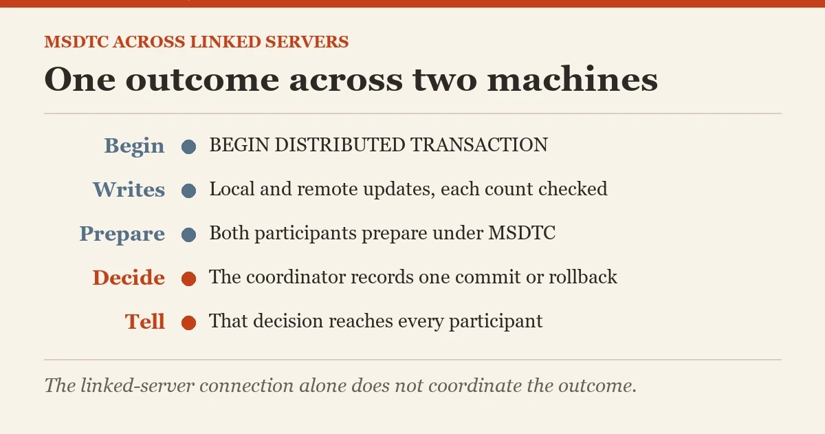 One outcome across two machines: a diagram about the MSDTC