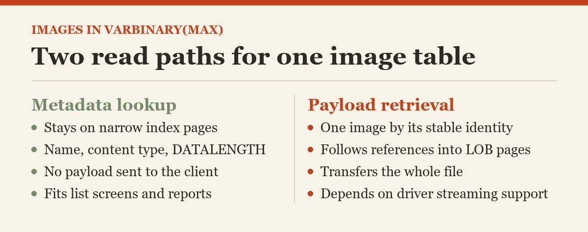 Two read paths for one image table: a diagram about the varbinary(max)