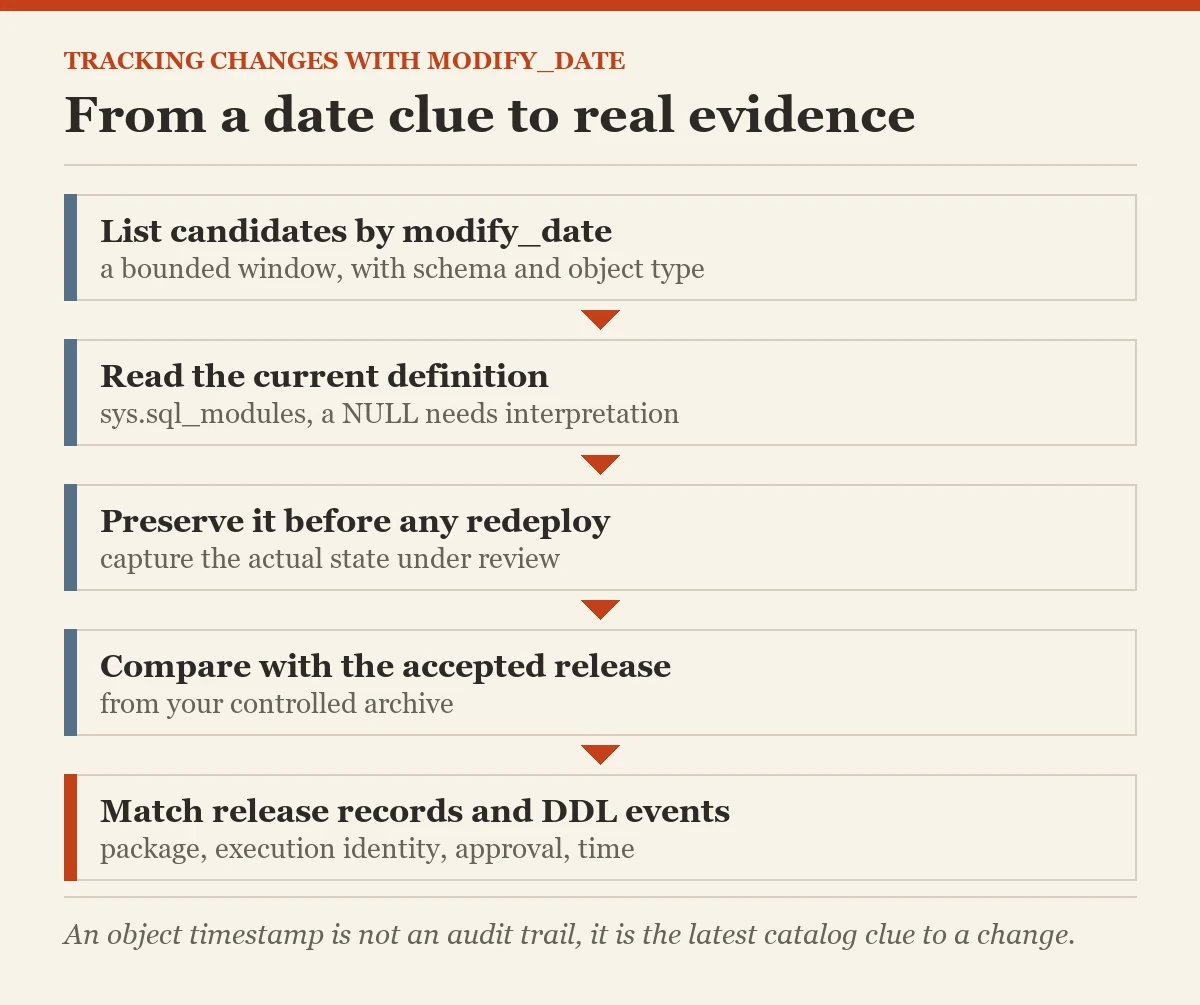 From a date clue to real evidence: a checklist on the modify_date