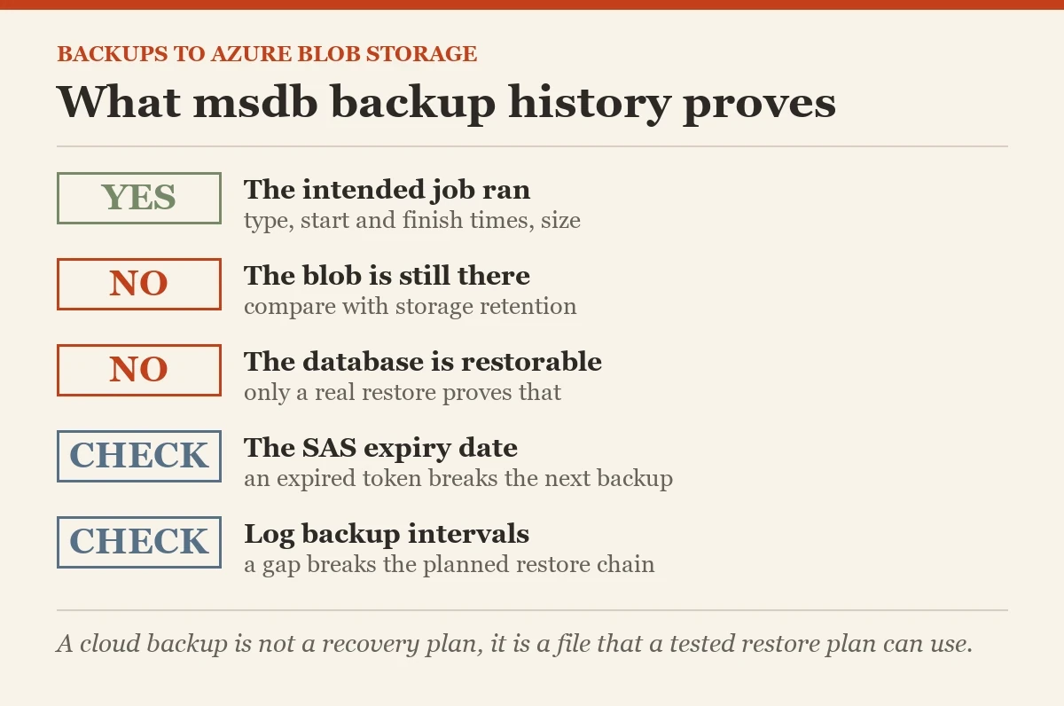 What msdb backup history proves: a checklist on the backing up to Azure blob storage