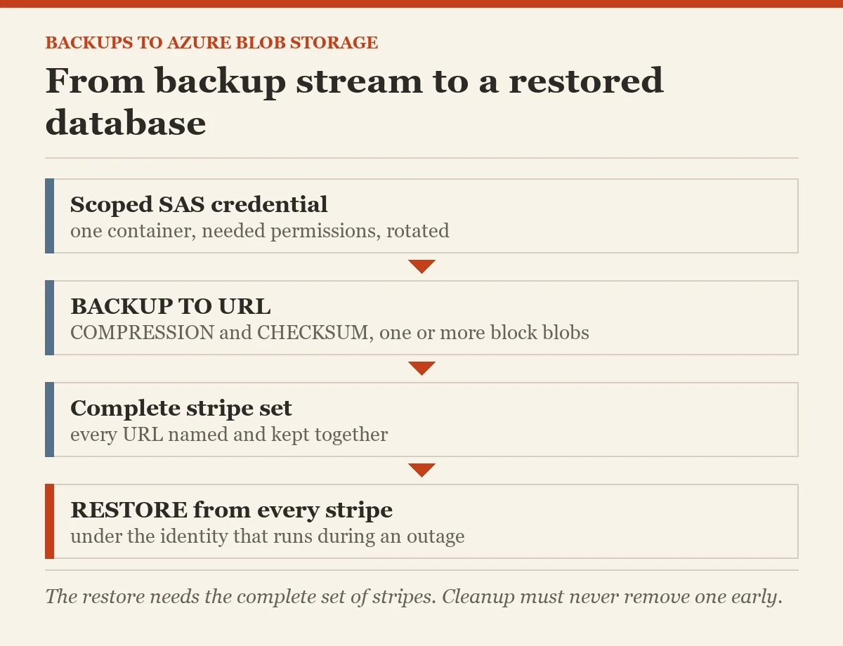 From backup stream to a restored database: a diagram about the backing up to Azure blob storage