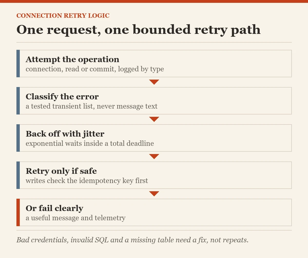 One request, one bounded retry path: a diagram about the connection retry logic