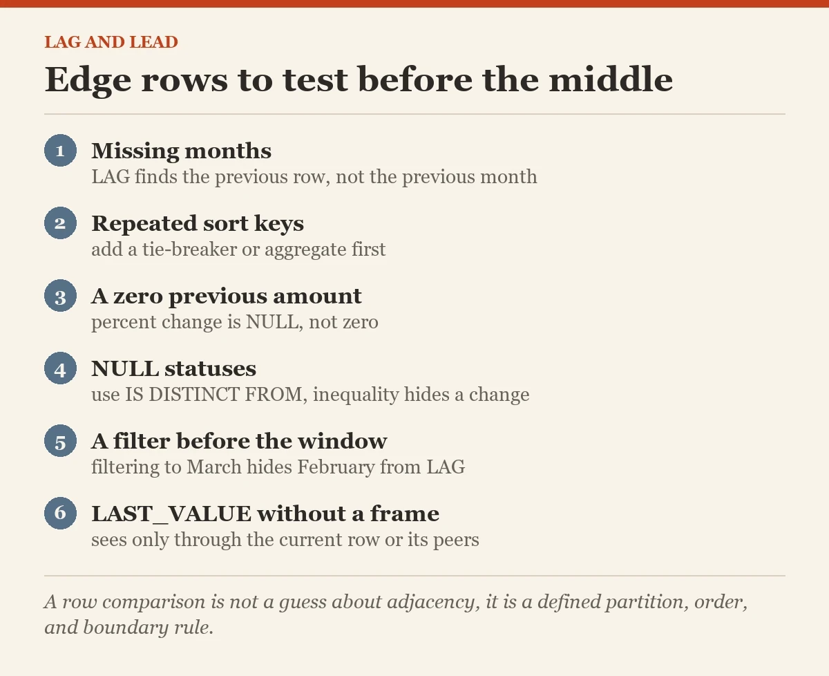 Edge rows to test before the middle: a checklist on the LAG and LEAD