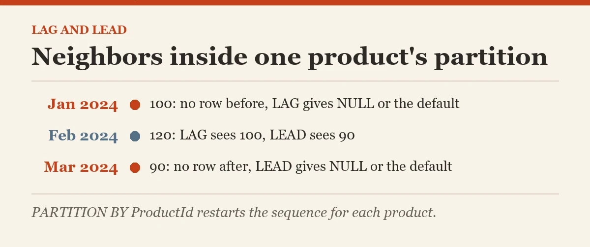 Neighbors inside one product's partition: a diagram about the LAG and LEAD