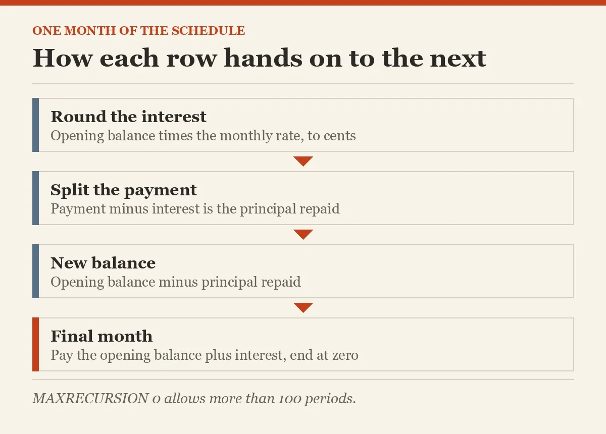 How each row hands on to the next