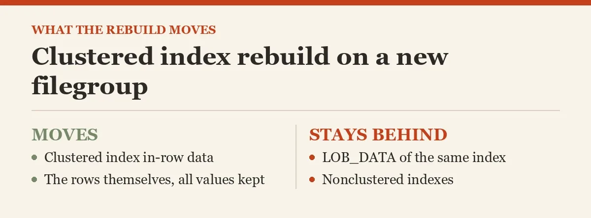 Clustered index rebuild on a new filegroup