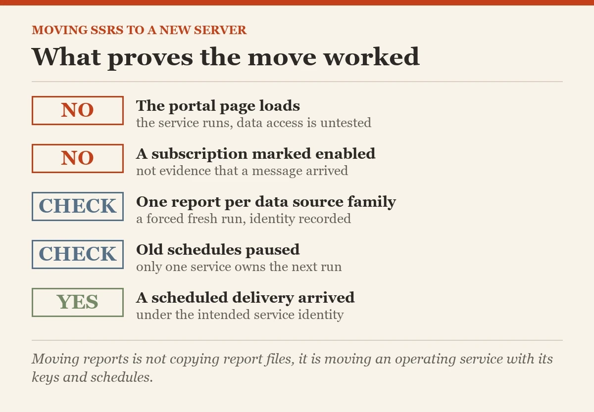 What proves the move worked: a checklist on the moving SSRS reports