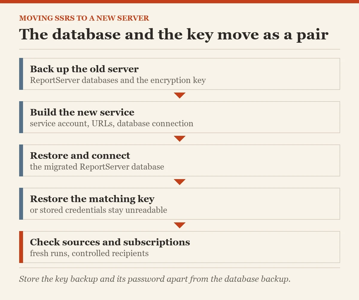 The database and the key move as a pair: a diagram about the moving SSRS reports
