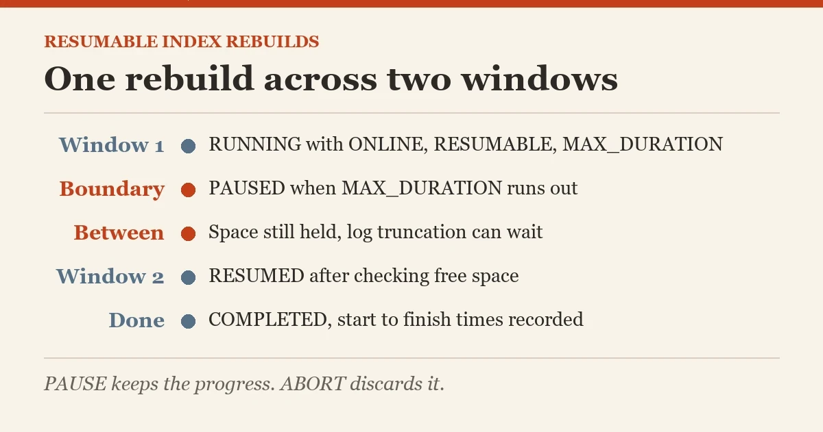 One rebuild across two windows: a diagram about the resumable index