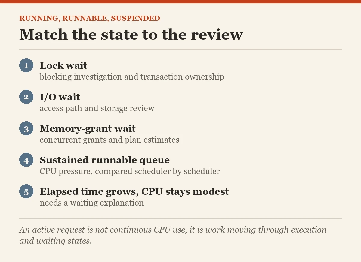 Match the state to the review: a checklist on the runnable
