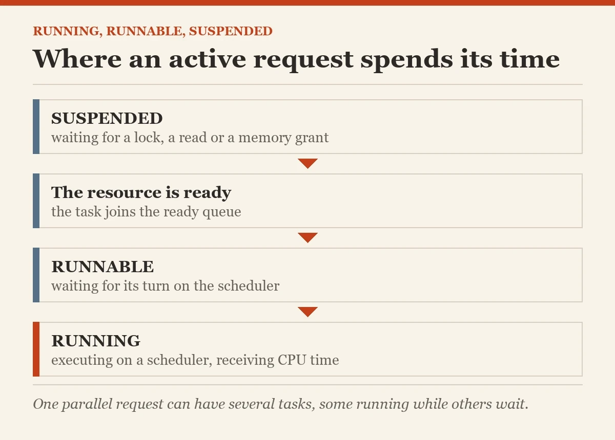 Where an active request spends its time: a diagram about the runnable