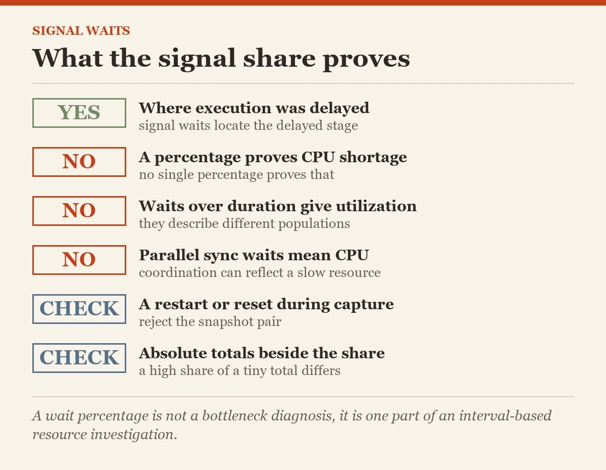 What the signal share proves: a checklist on the signal waits