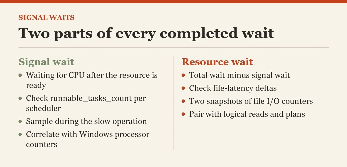 Two parts of every completed wait: a diagram about the signal waits