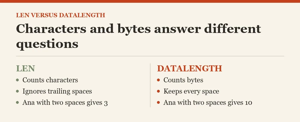 Characters and bytes answer different questions